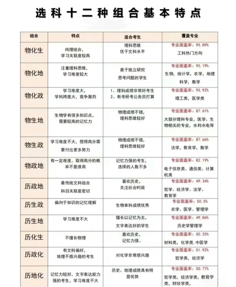 新高考选科